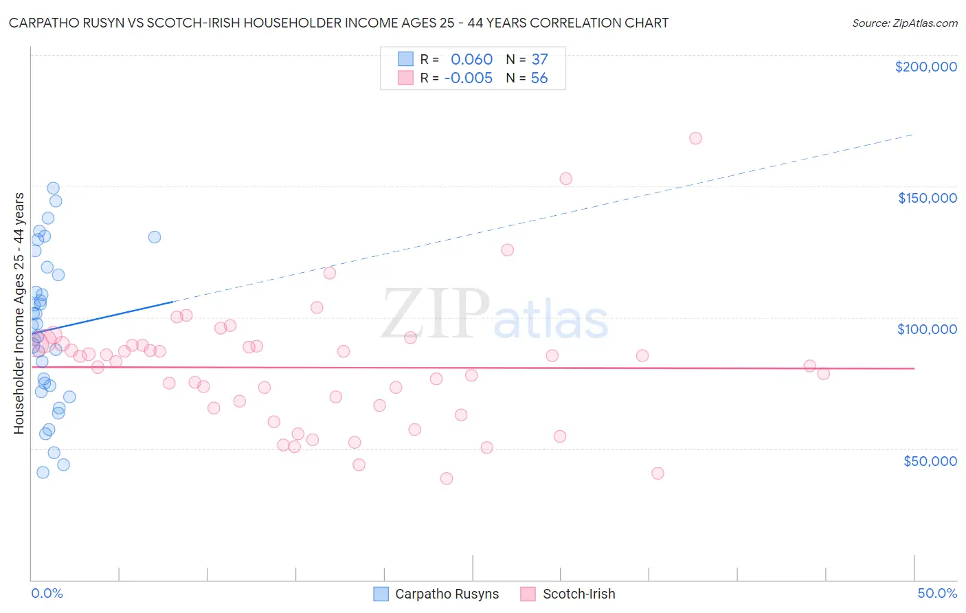 Carpatho Rusyn vs Scotch-Irish Householder Income Ages 25 - 44 years