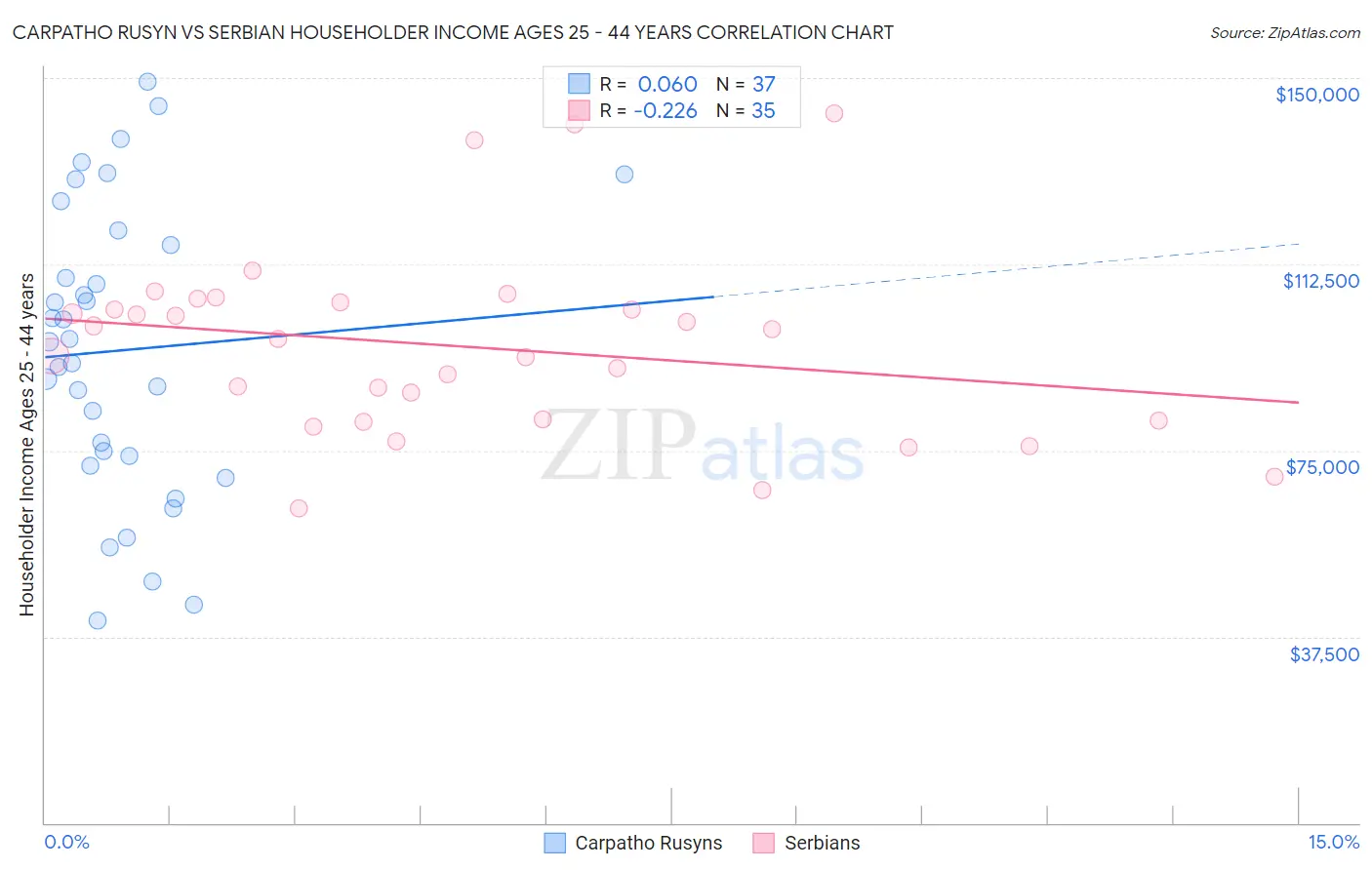 Carpatho Rusyn vs Serbian Householder Income Ages 25 - 44 years