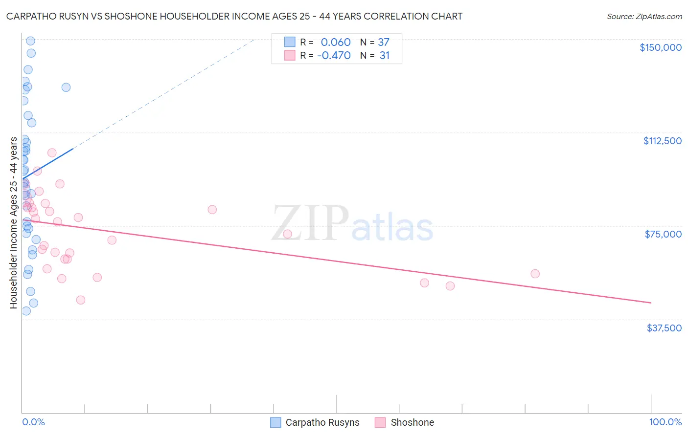 Carpatho Rusyn vs Shoshone Householder Income Ages 25 - 44 years