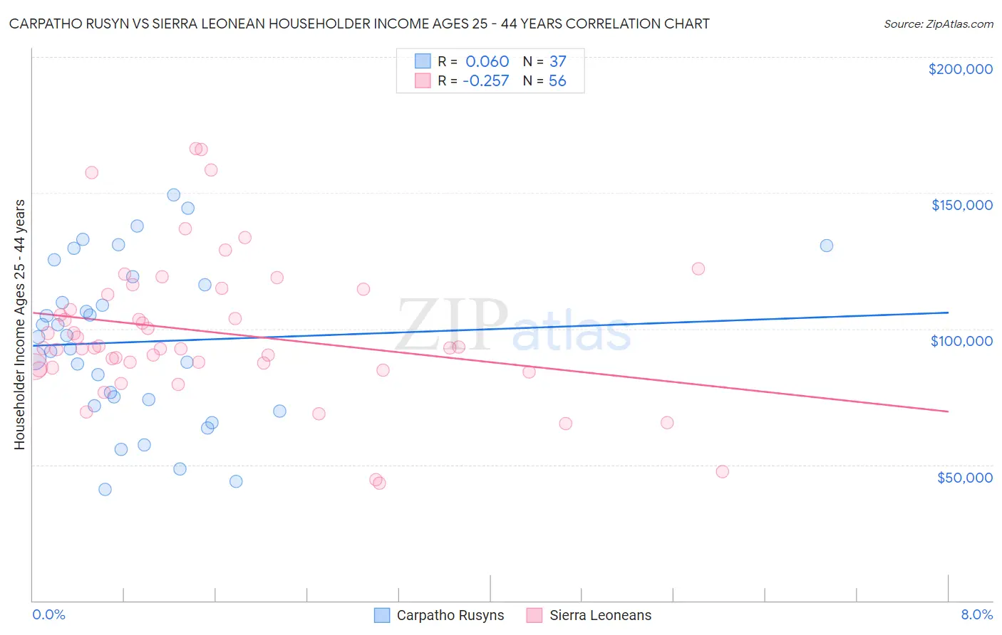 Carpatho Rusyn vs Sierra Leonean Householder Income Ages 25 - 44 years