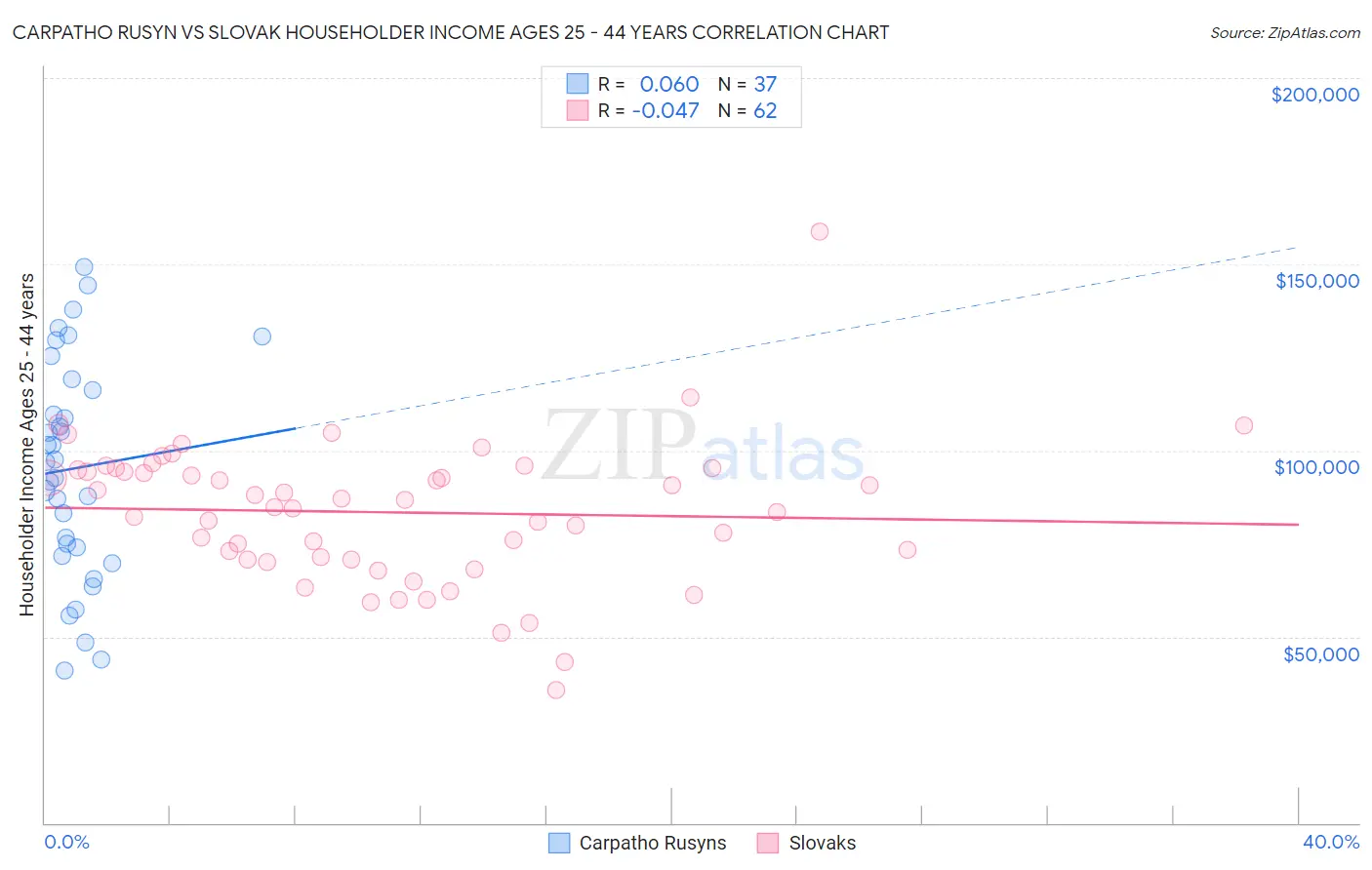 Carpatho Rusyn vs Slovak Householder Income Ages 25 - 44 years