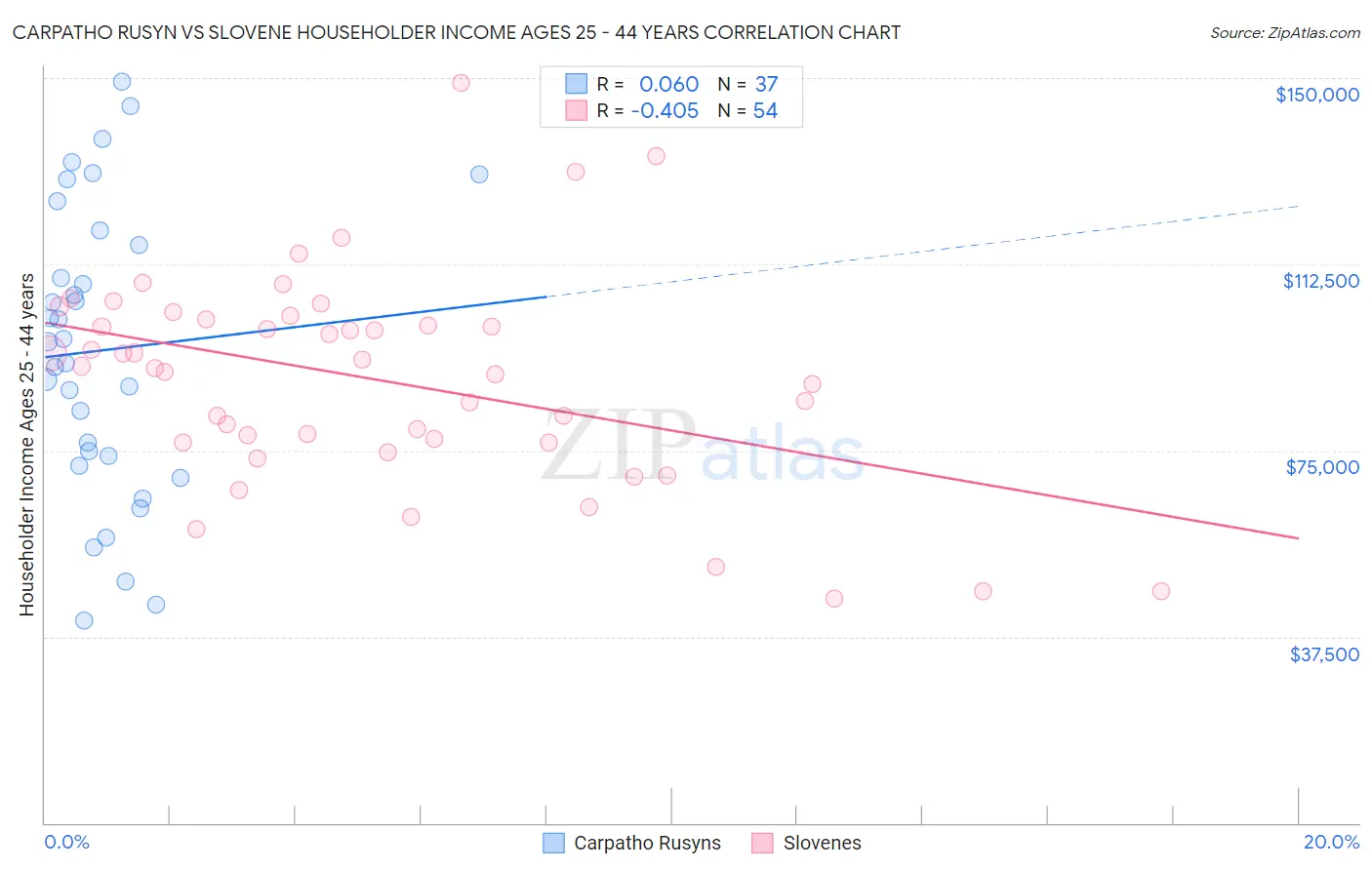 Carpatho Rusyn vs Slovene Householder Income Ages 25 - 44 years