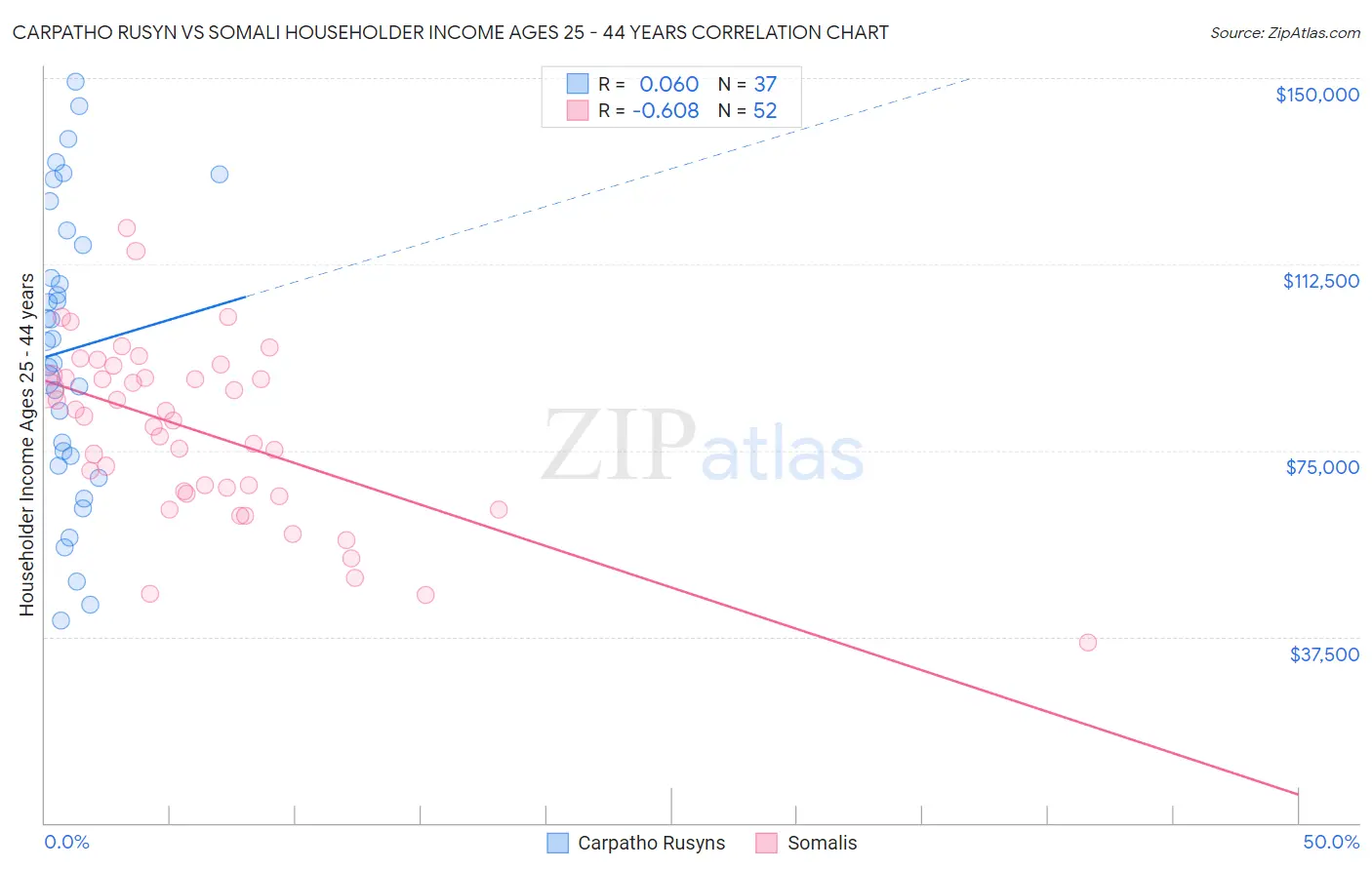 Carpatho Rusyn vs Somali Householder Income Ages 25 - 44 years