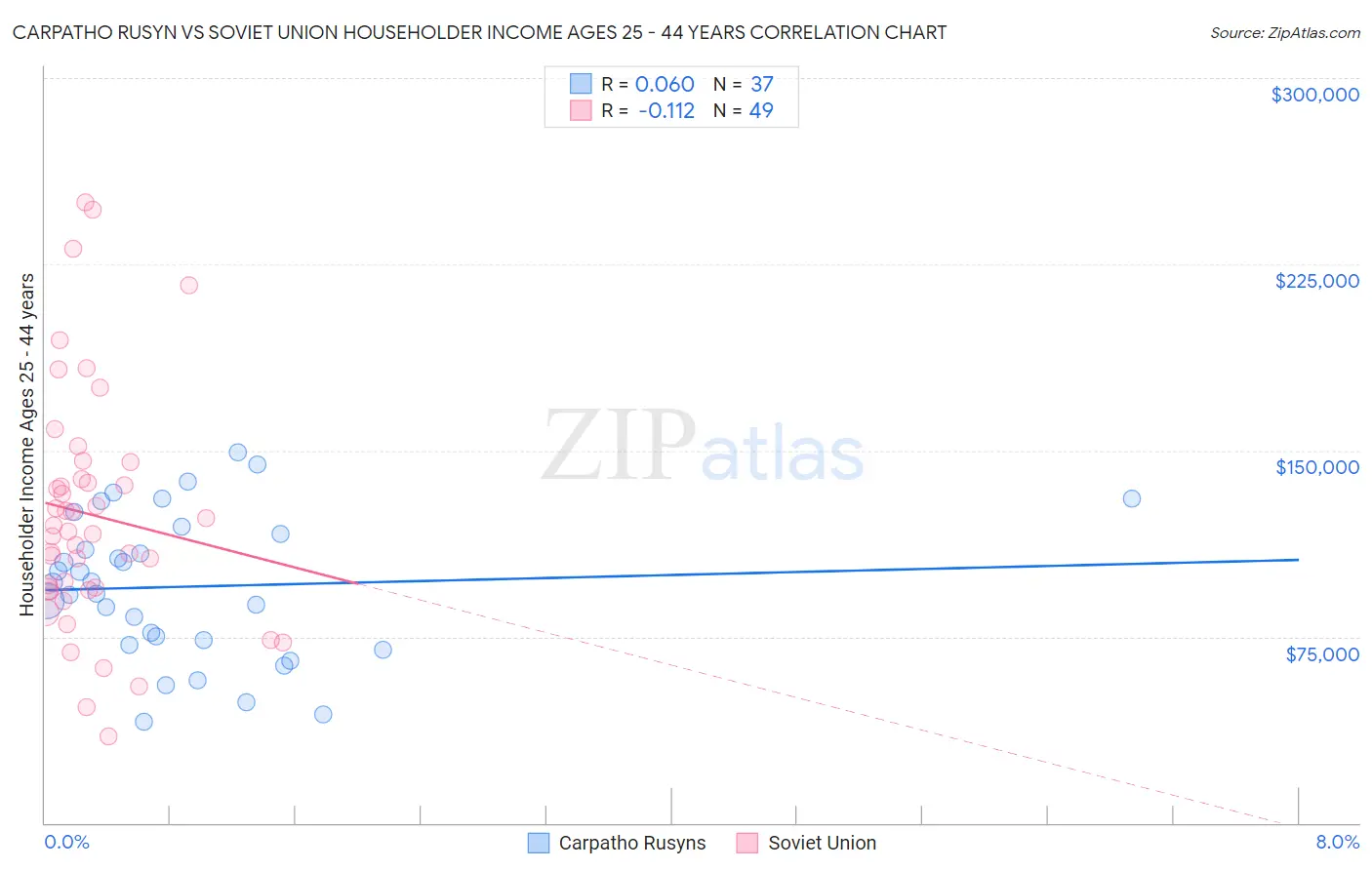 Carpatho Rusyn vs Soviet Union Householder Income Ages 25 - 44 years