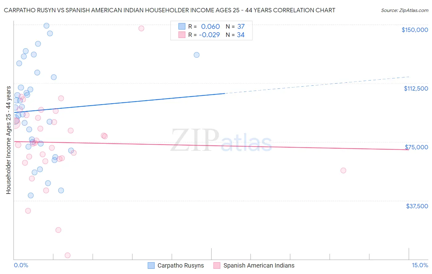 Carpatho Rusyn vs Spanish American Indian Householder Income Ages 25 - 44 years