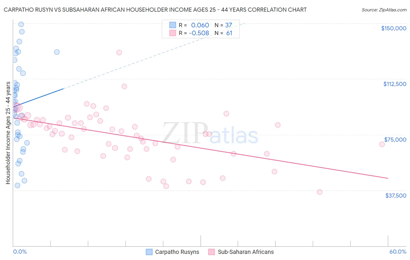 Carpatho Rusyn vs Subsaharan African Householder Income Ages 25 - 44 years