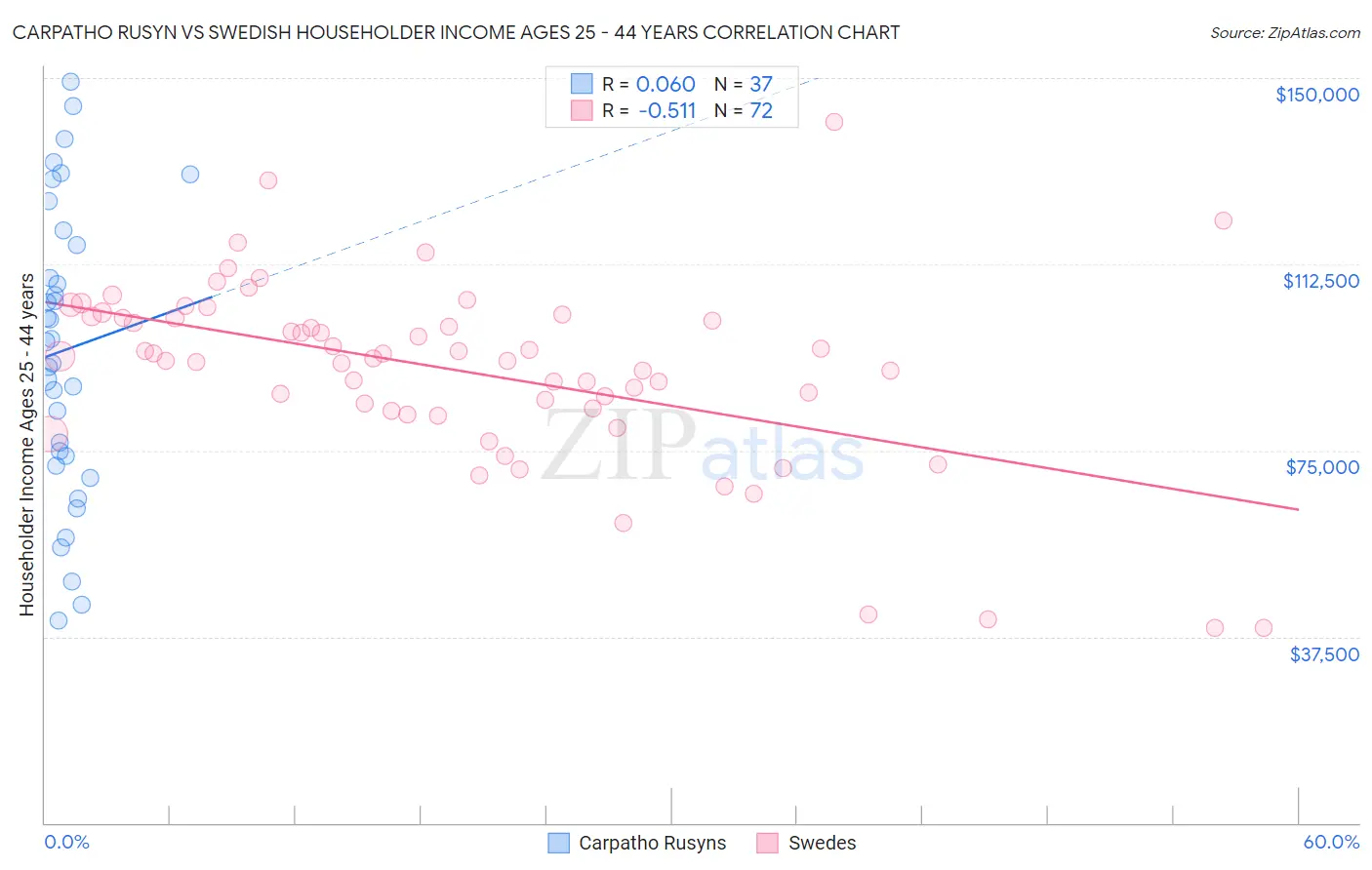 Carpatho Rusyn vs Swedish Householder Income Ages 25 - 44 years