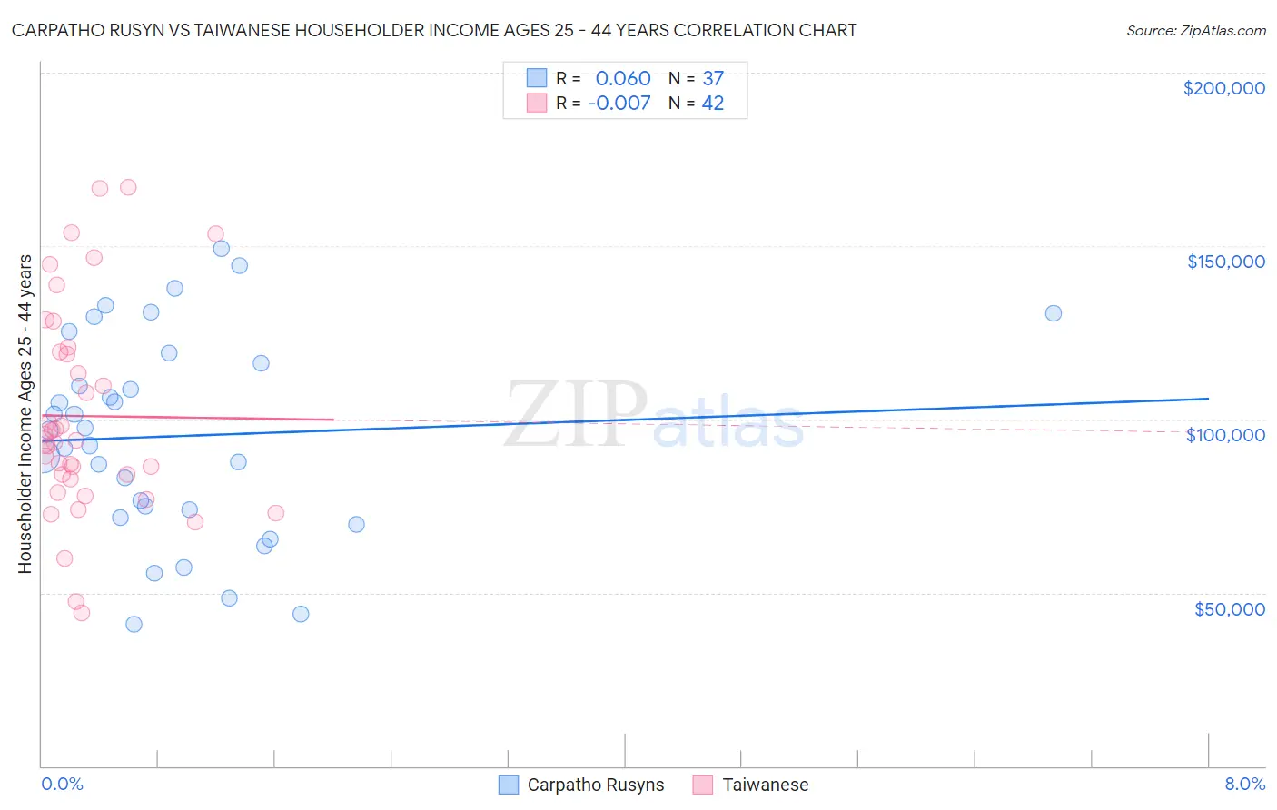 Carpatho Rusyn vs Taiwanese Householder Income Ages 25 - 44 years