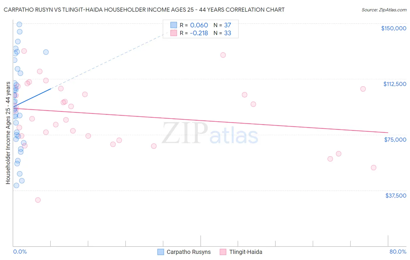Carpatho Rusyn vs Tlingit-Haida Householder Income Ages 25 - 44 years