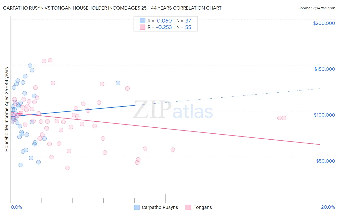 Carpatho Rusyn vs Tongan Householder Income Ages 25 - 44 years