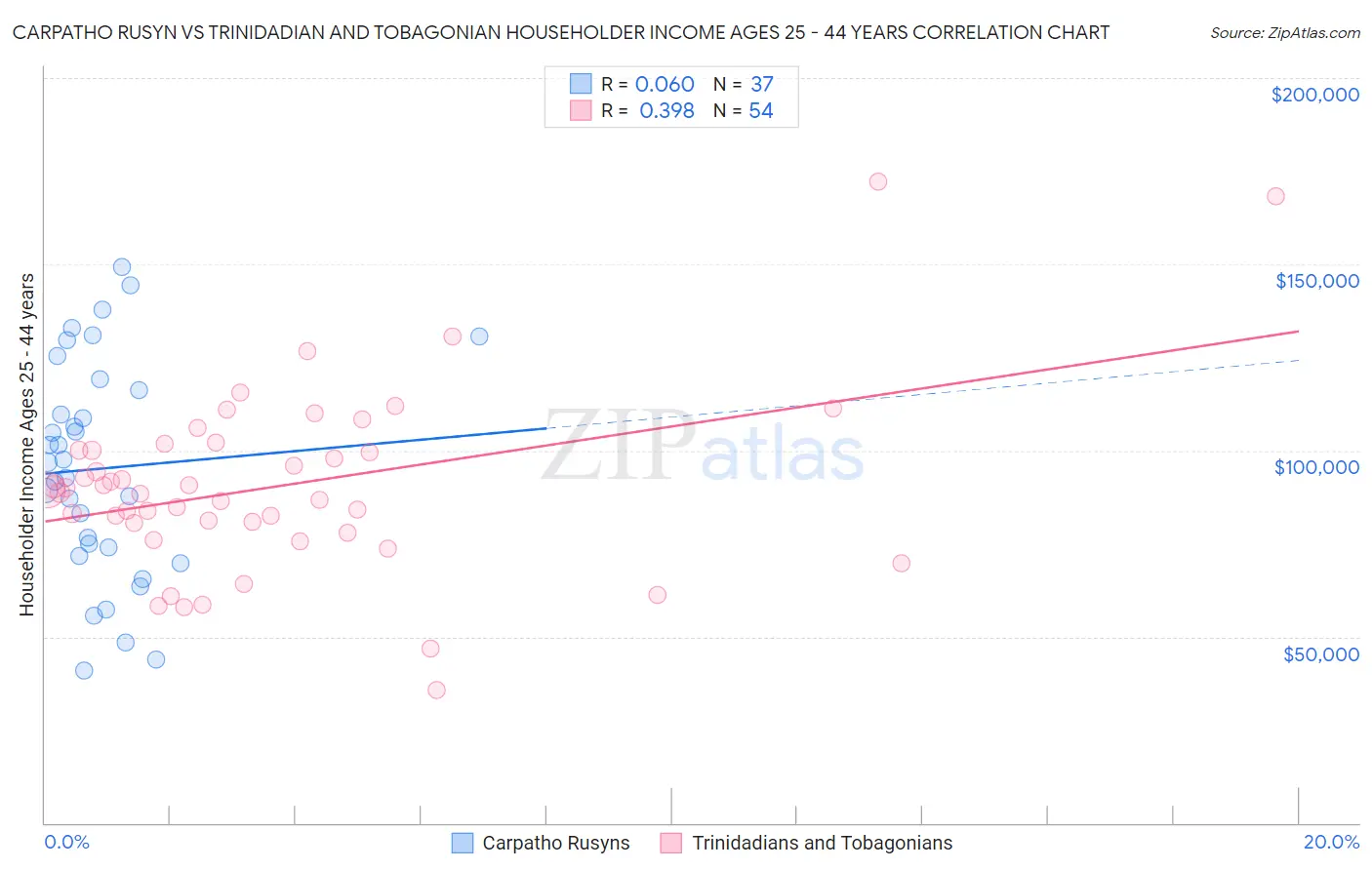 Carpatho Rusyn vs Trinidadian and Tobagonian Householder Income Ages 25 - 44 years