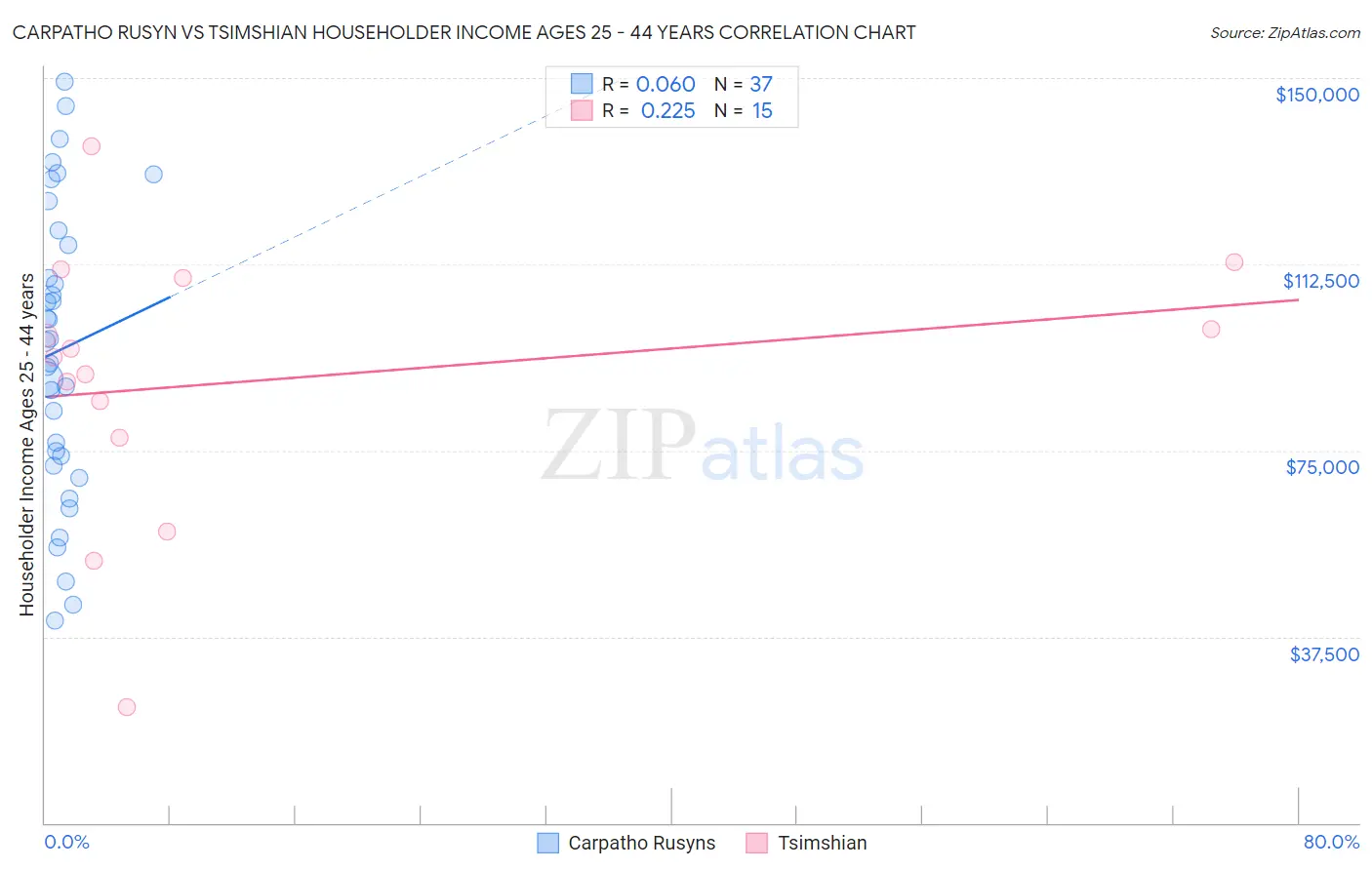 Carpatho Rusyn vs Tsimshian Householder Income Ages 25 - 44 years