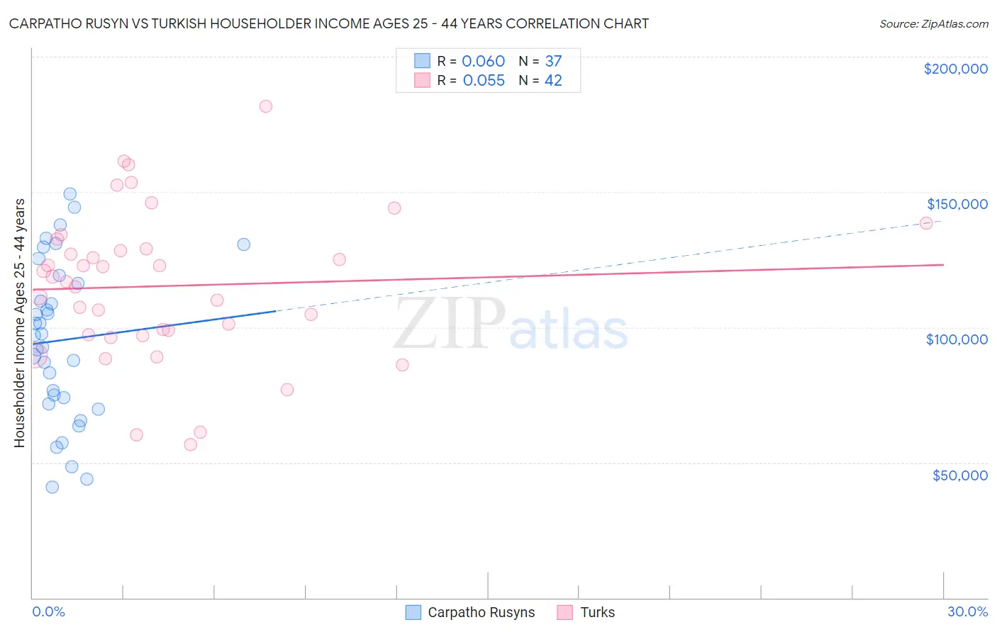 Carpatho Rusyn vs Turkish Householder Income Ages 25 - 44 years