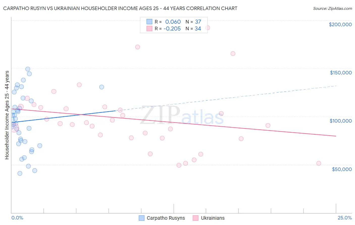 Carpatho Rusyn vs Ukrainian Householder Income Ages 25 - 44 years