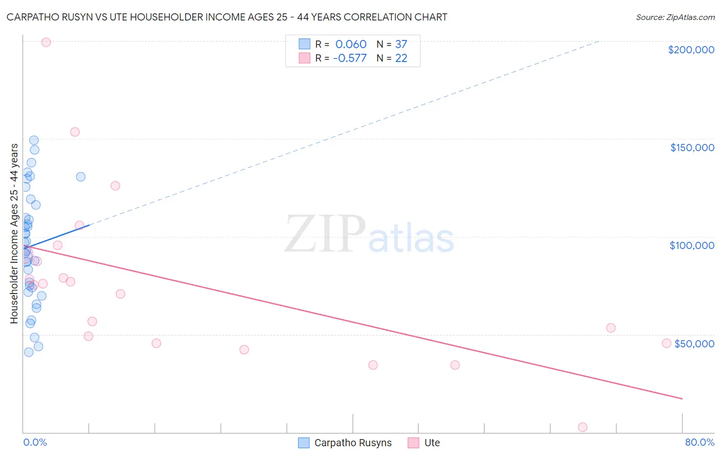 Carpatho Rusyn vs Ute Householder Income Ages 25 - 44 years