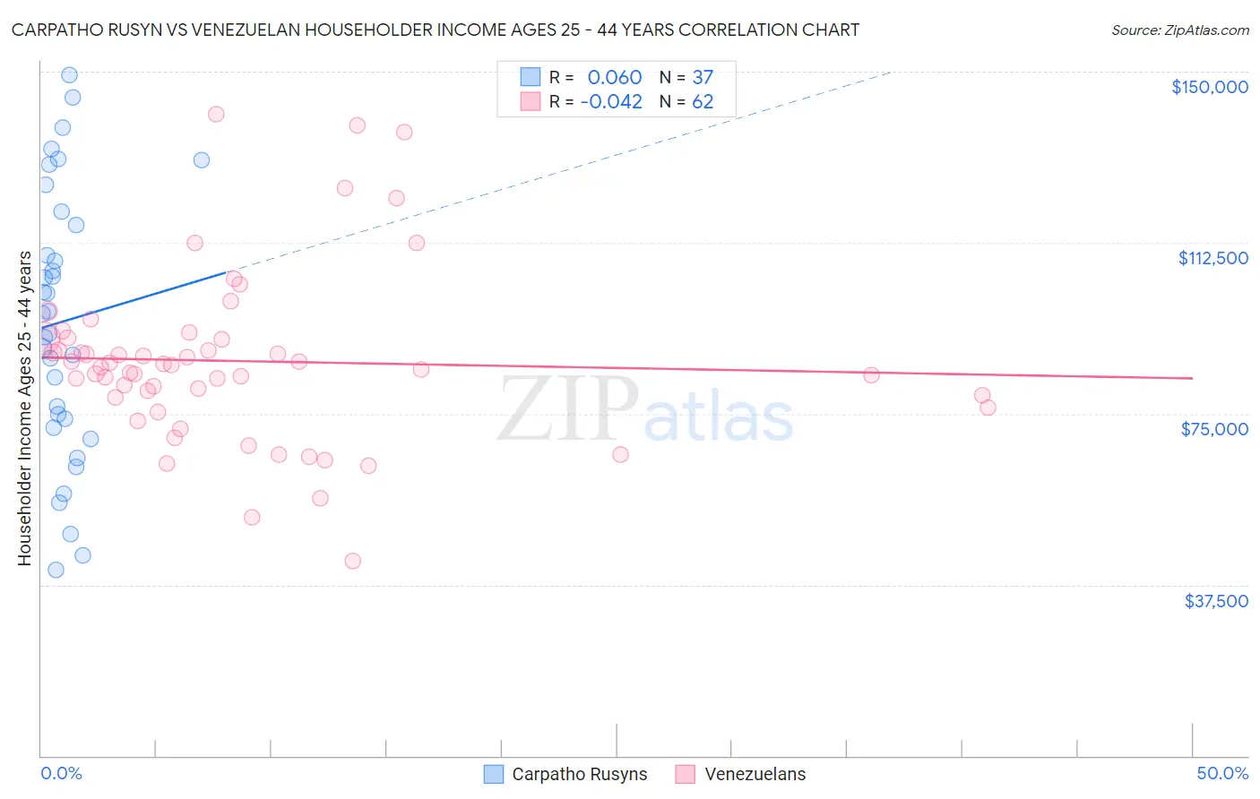 Carpatho Rusyn vs Venezuelan Householder Income Ages 25 - 44 years