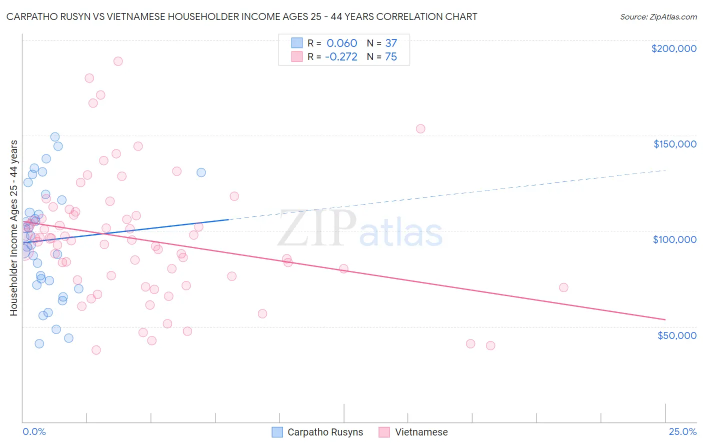 Carpatho Rusyn vs Vietnamese Householder Income Ages 25 - 44 years