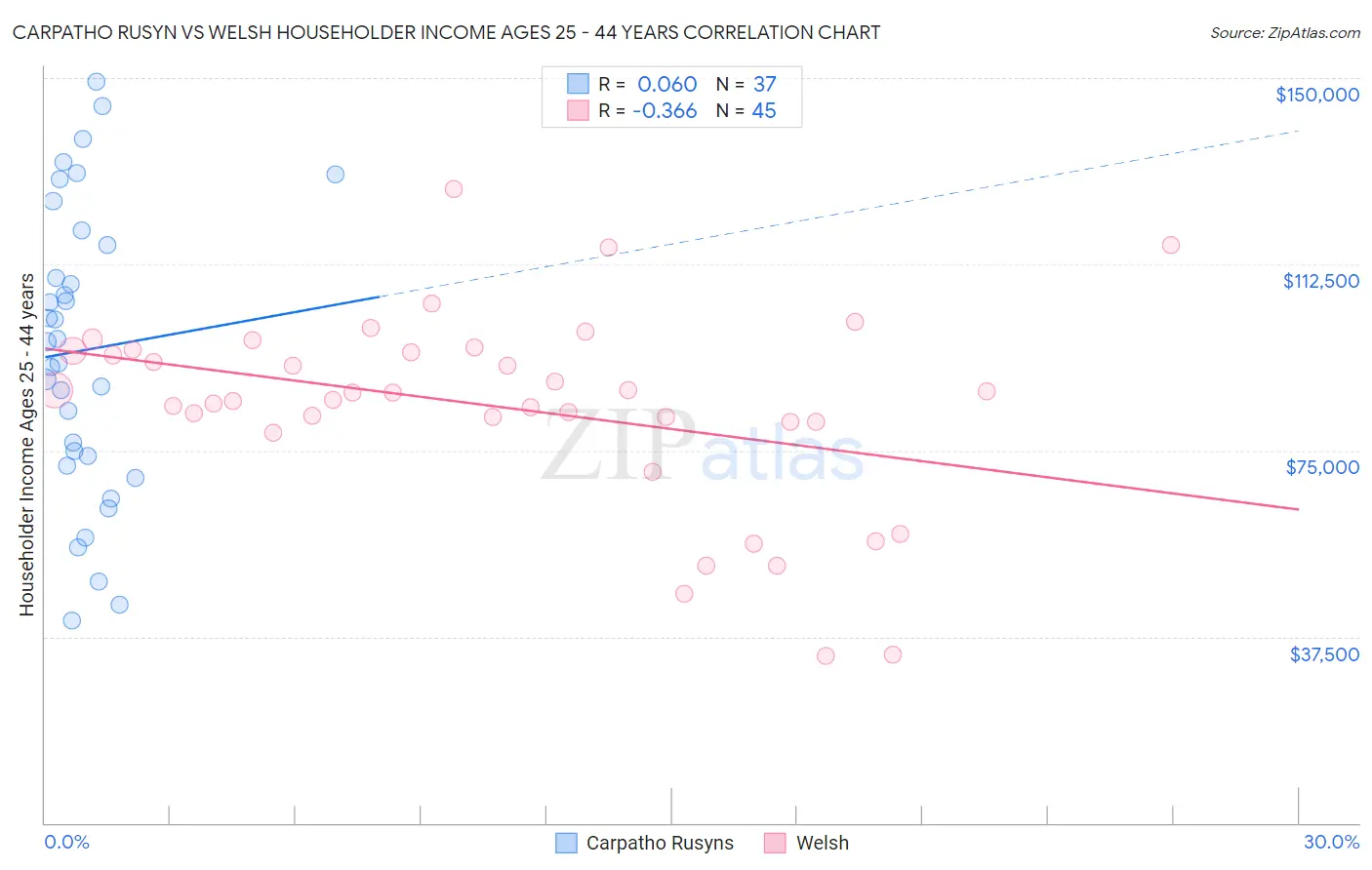 Carpatho Rusyn vs Welsh Householder Income Ages 25 - 44 years