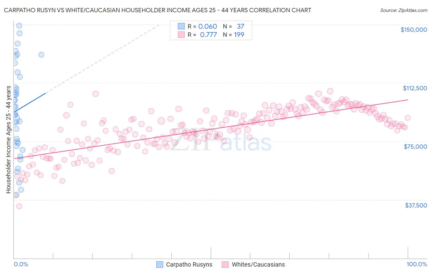 Carpatho Rusyn vs White/Caucasian Householder Income Ages 25 - 44 years