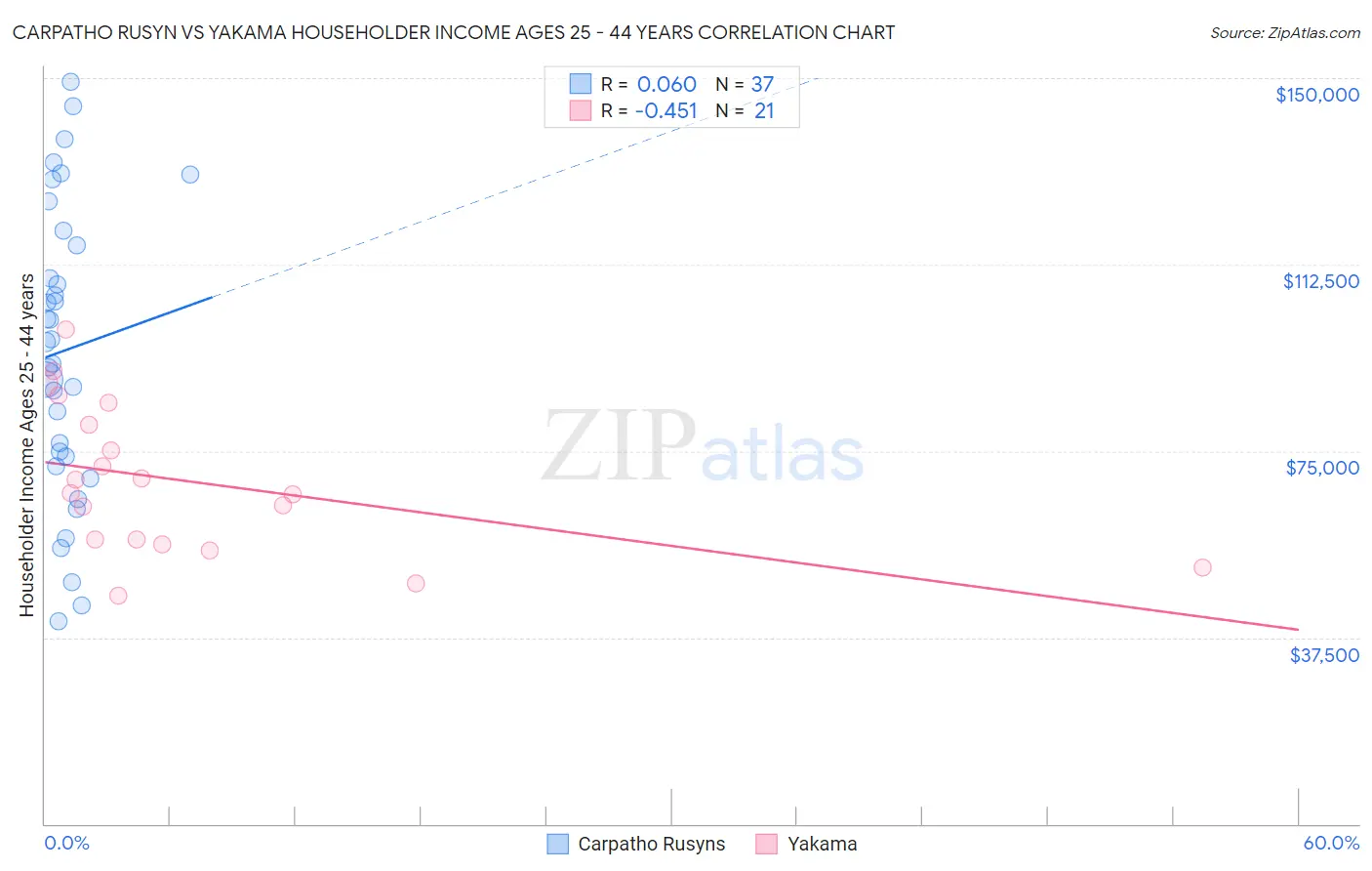 Carpatho Rusyn vs Yakama Householder Income Ages 25 - 44 years