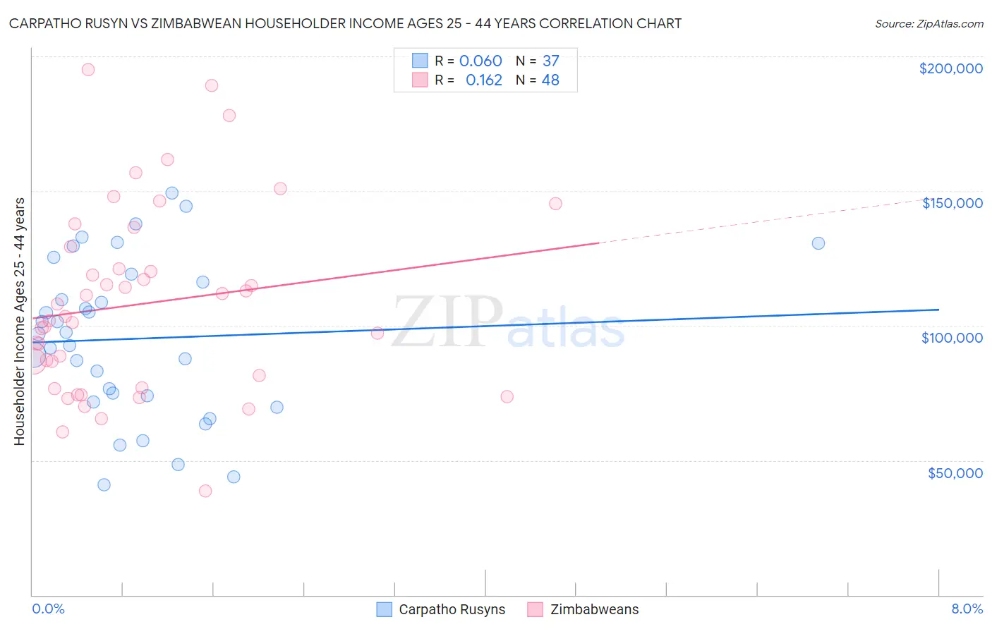 Carpatho Rusyn vs Zimbabwean Householder Income Ages 25 - 44 years