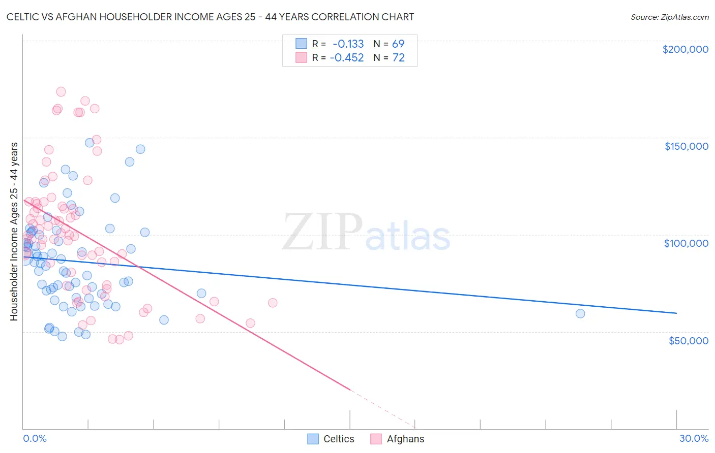 Celtic vs Afghan Householder Income Ages 25 - 44 years
