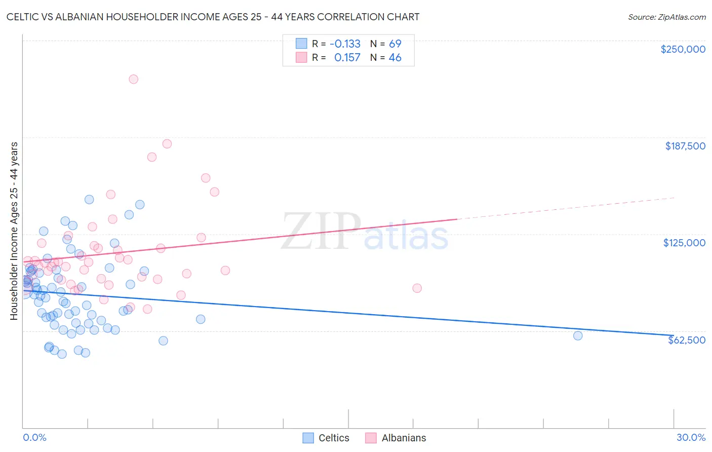 Celtic vs Albanian Householder Income Ages 25 - 44 years