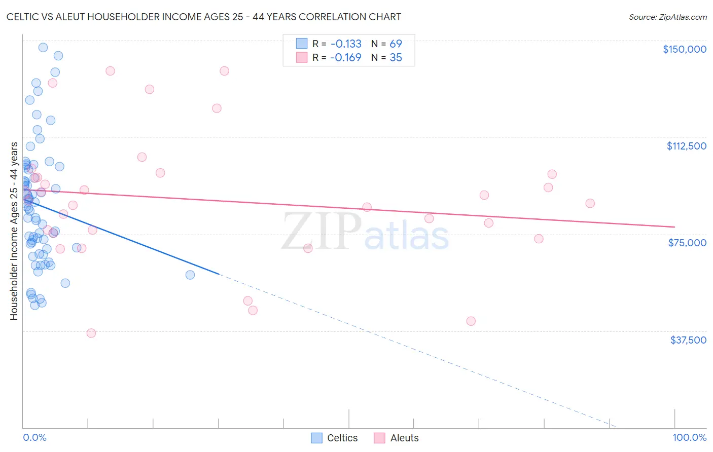 Celtic vs Aleut Householder Income Ages 25 - 44 years