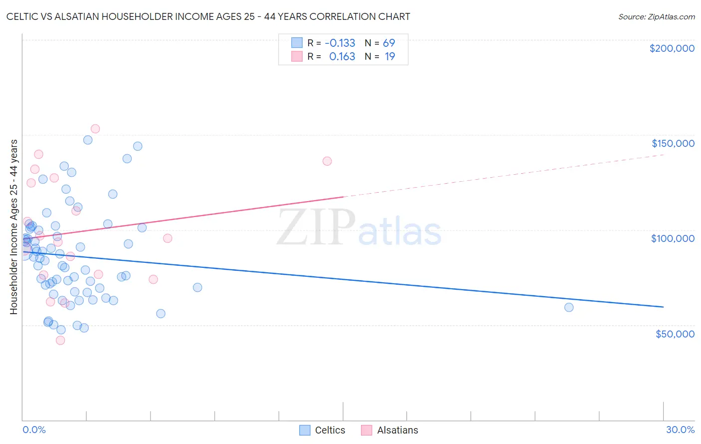 Celtic vs Alsatian Householder Income Ages 25 - 44 years