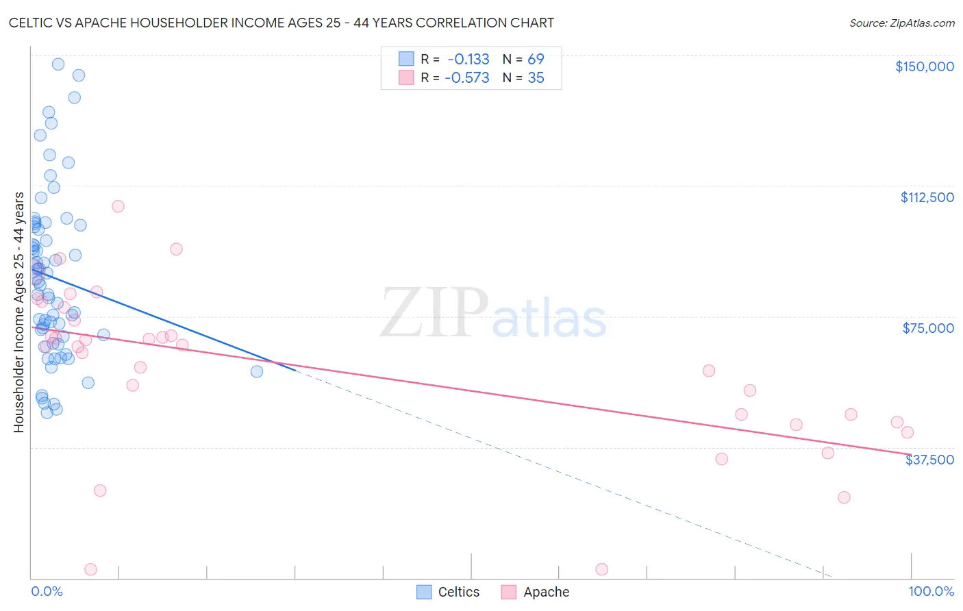 Celtic vs Apache Householder Income Ages 25 - 44 years