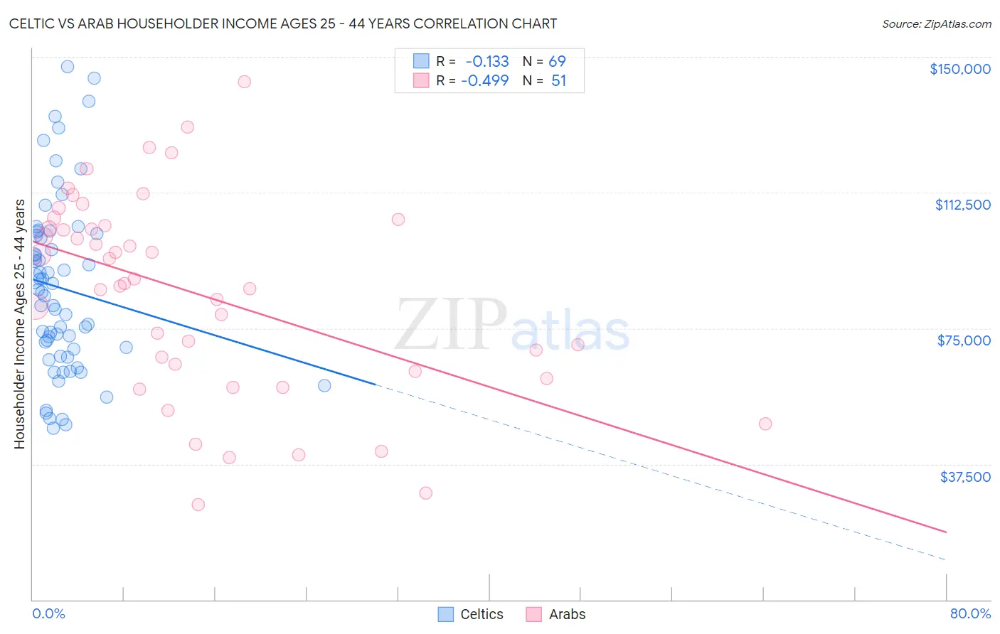 Celtic vs Arab Householder Income Ages 25 - 44 years