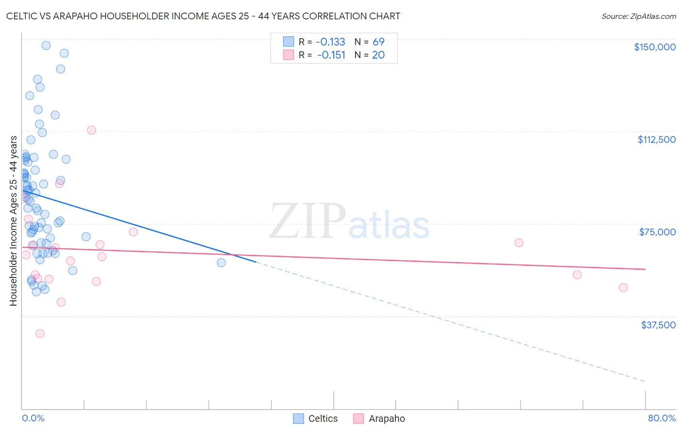 Celtic vs Arapaho Householder Income Ages 25 - 44 years