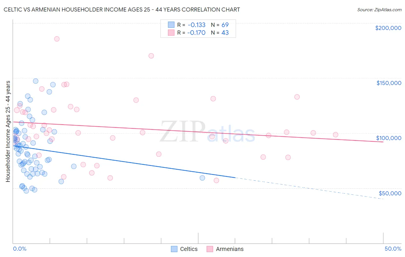 Celtic vs Armenian Householder Income Ages 25 - 44 years