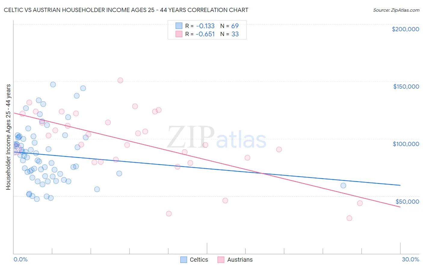 Celtic vs Austrian Householder Income Ages 25 - 44 years