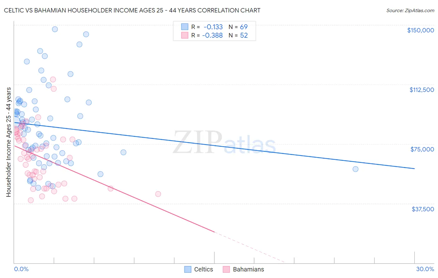 Celtic vs Bahamian Householder Income Ages 25 - 44 years