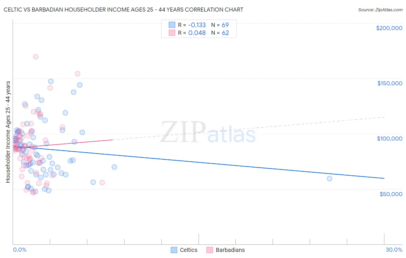 Celtic vs Barbadian Householder Income Ages 25 - 44 years
