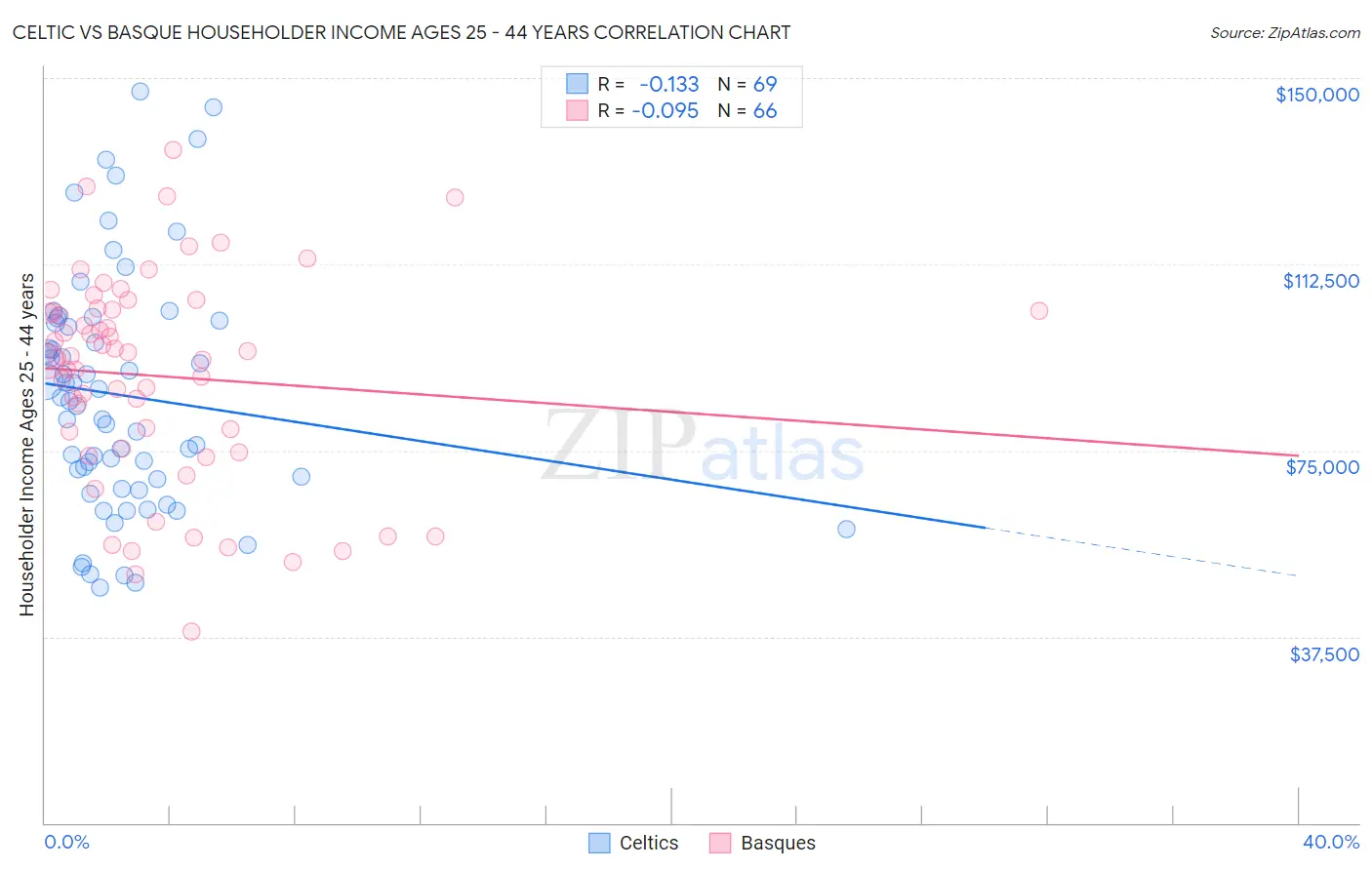 Celtic vs Basque Householder Income Ages 25 - 44 years