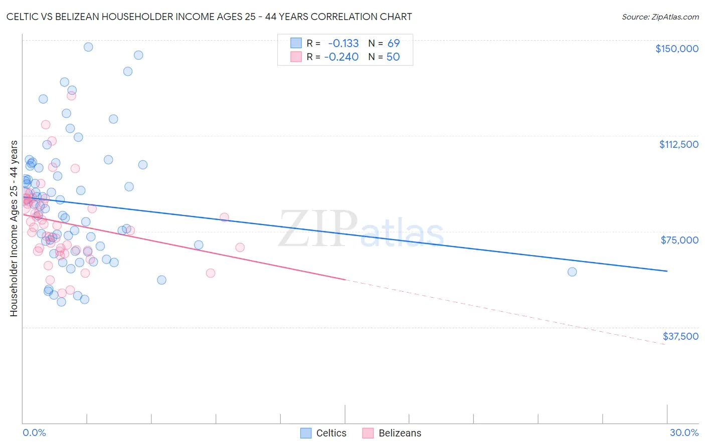 Celtic vs Belizean Householder Income Ages 25 - 44 years