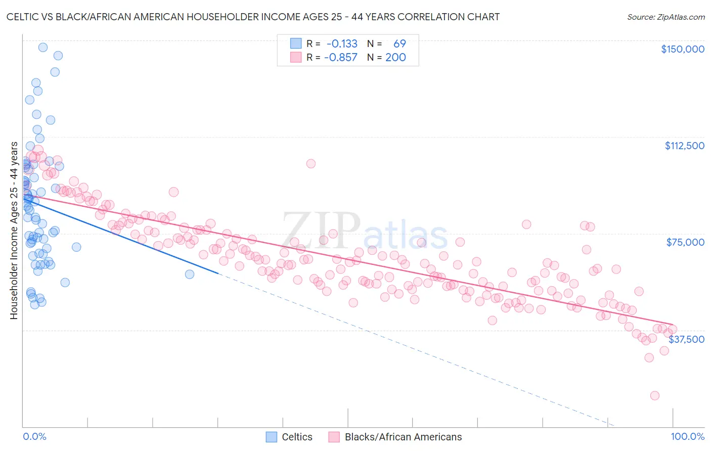 Celtic vs Black/African American Householder Income Ages 25 - 44 years