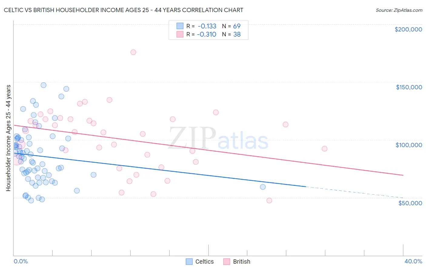 Celtic vs British Householder Income Ages 25 - 44 years