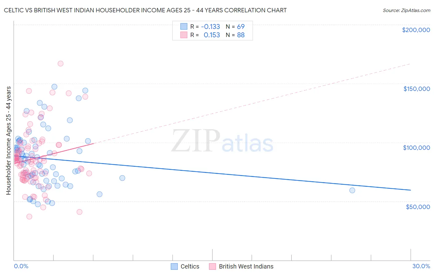 Celtic vs British West Indian Householder Income Ages 25 - 44 years