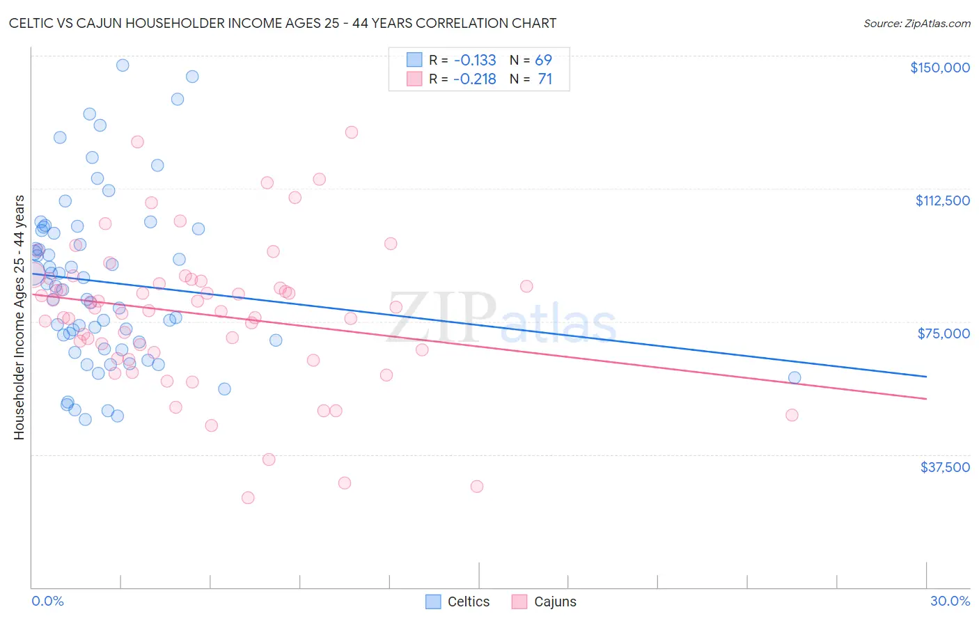 Celtic vs Cajun Householder Income Ages 25 - 44 years