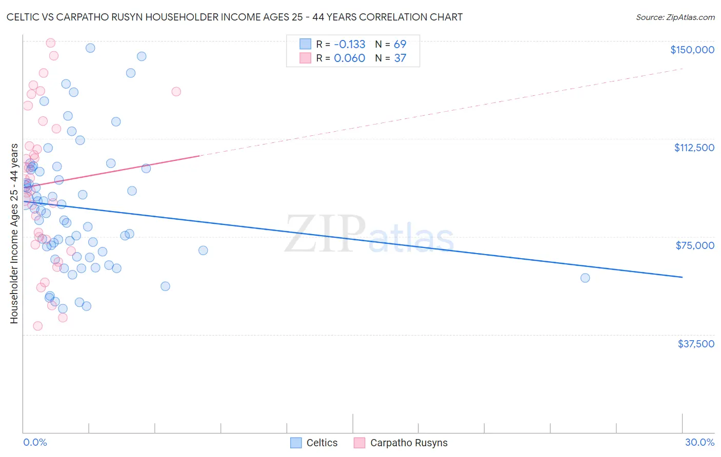 Celtic vs Carpatho Rusyn Householder Income Ages 25 - 44 years