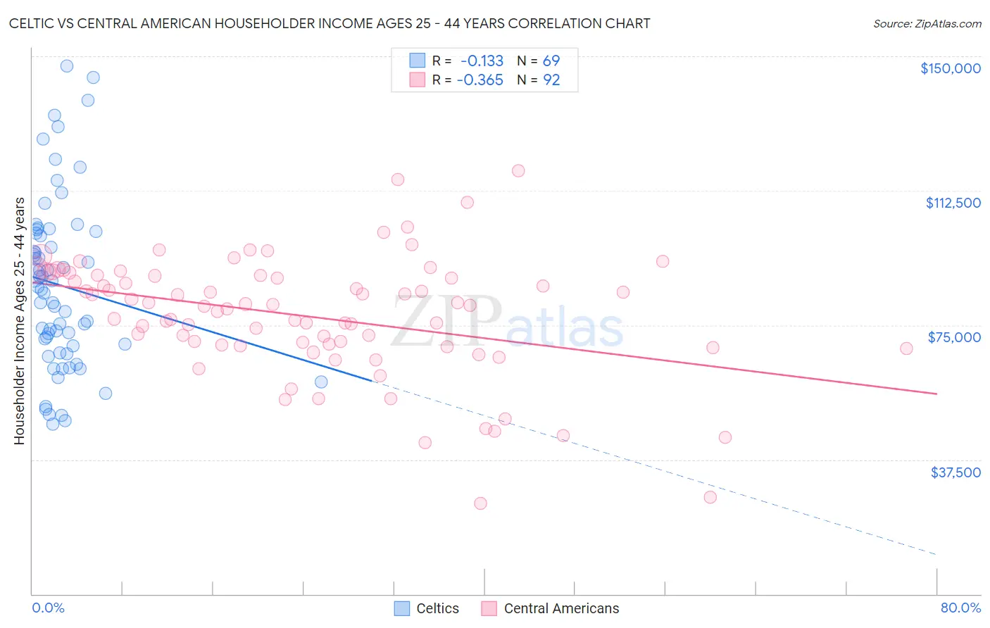 Celtic vs Central American Householder Income Ages 25 - 44 years