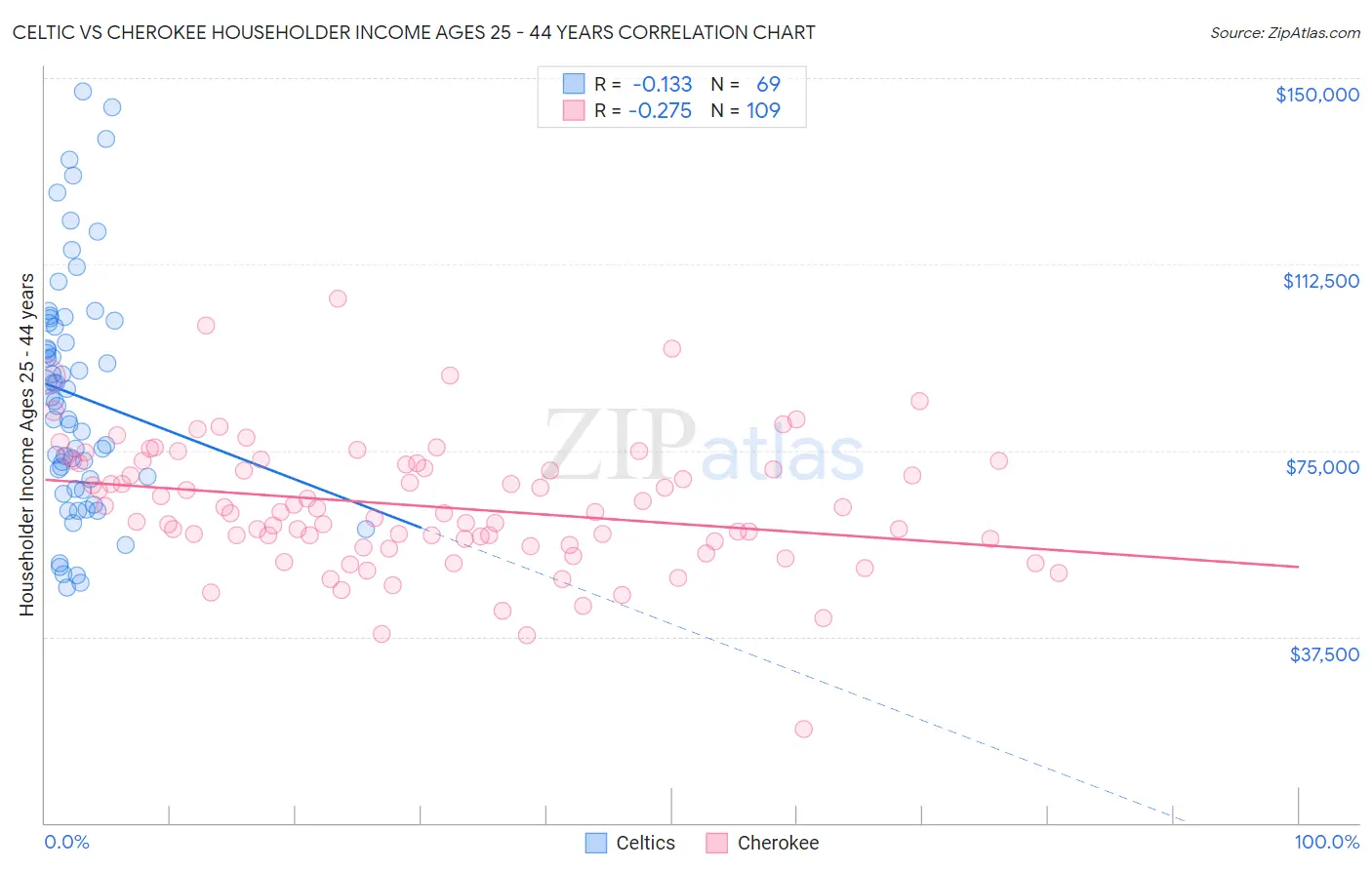 Celtic vs Cherokee Householder Income Ages 25 - 44 years