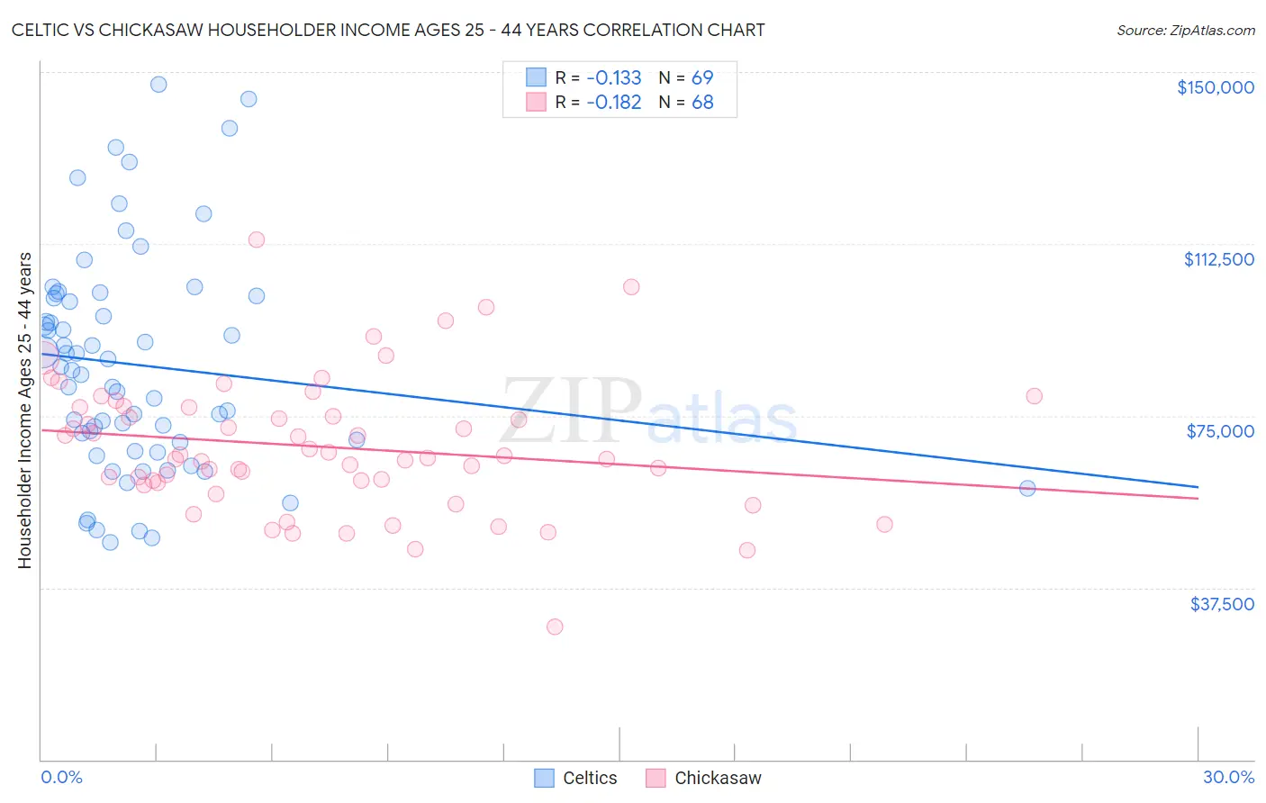 Celtic vs Chickasaw Householder Income Ages 25 - 44 years