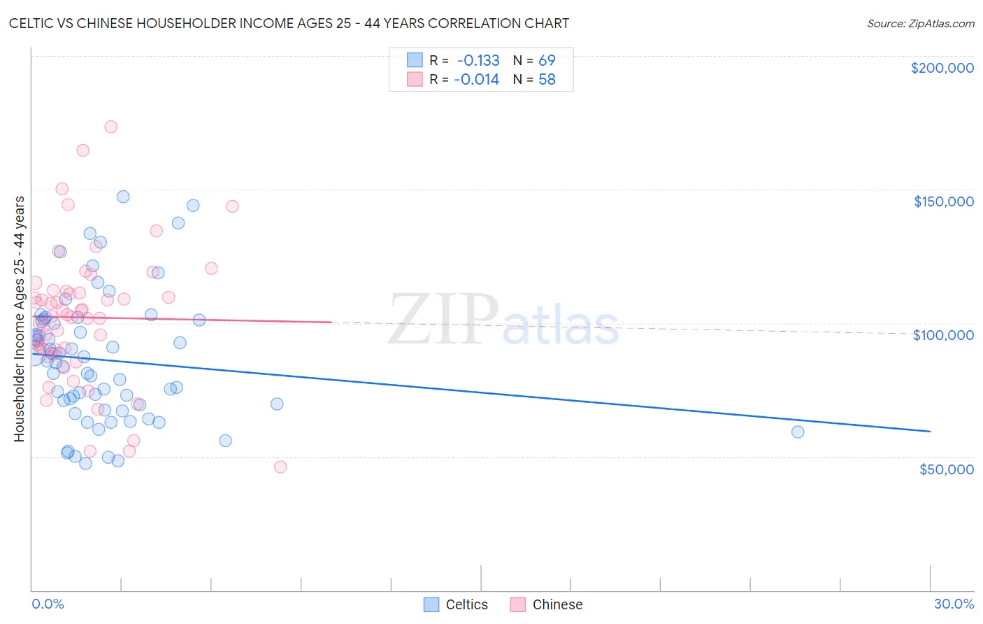Celtic vs Chinese Householder Income Ages 25 - 44 years