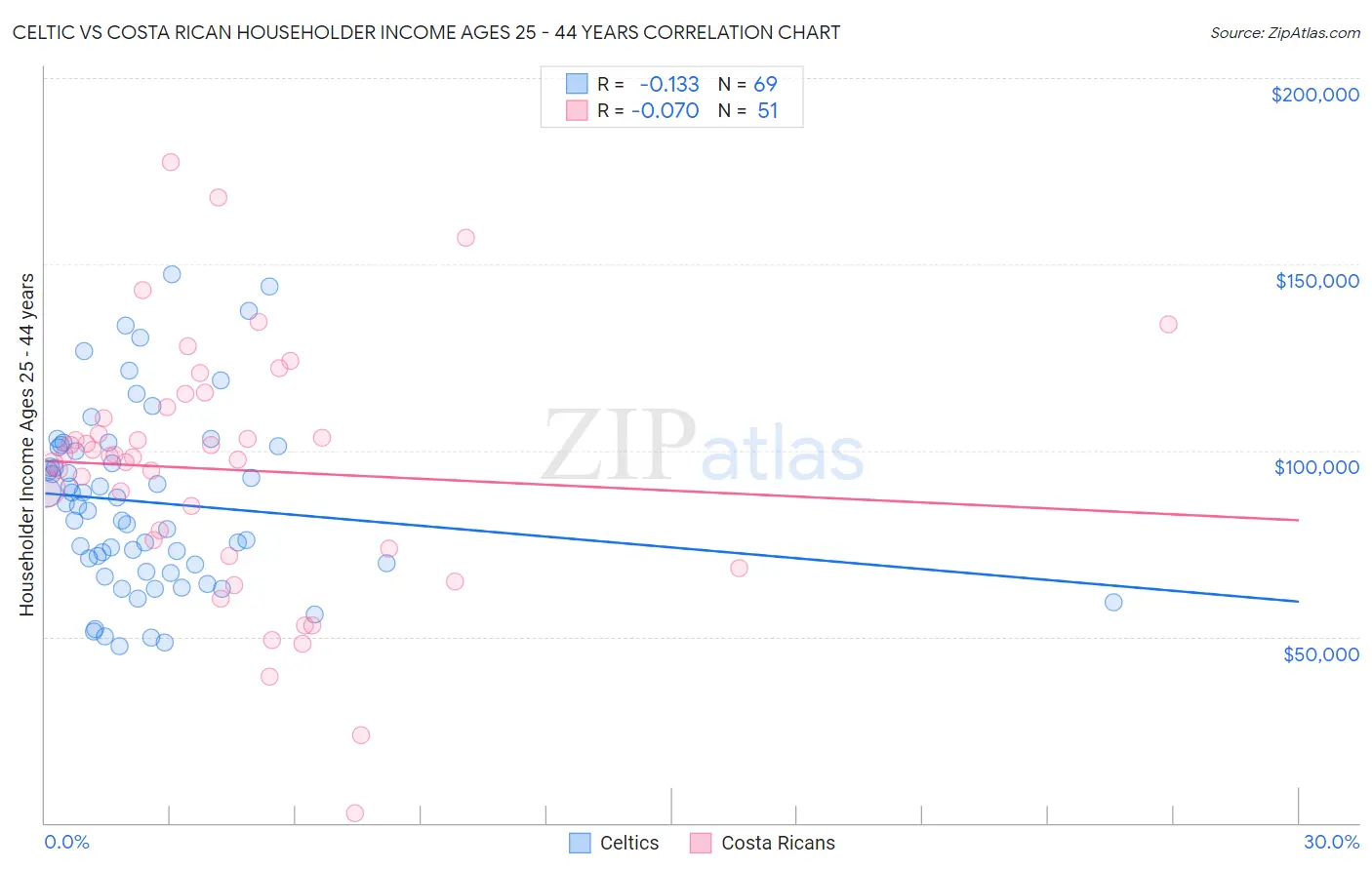 Celtic vs Costa Rican Householder Income Ages 25 - 44 years