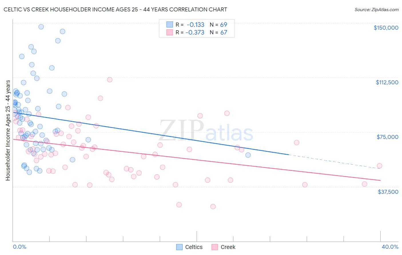 Celtic vs Creek Householder Income Ages 25 - 44 years