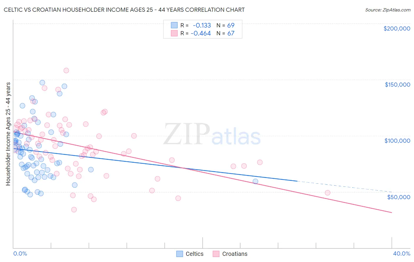 Celtic vs Croatian Householder Income Ages 25 - 44 years